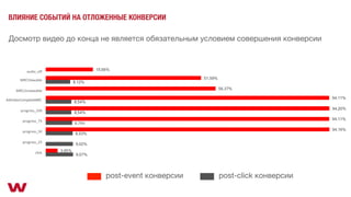 ВЛИЯНИЕ СОБЫТИЙ НА ОТЛОЖЕННЫЕ КОНВЕРСИИ
post-event конверсии post-click конверсии
Досмотр видео до конца не является обязательным условием совершения конверсии
 