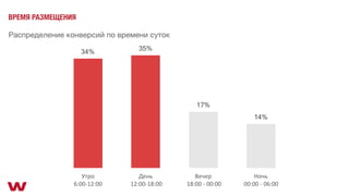 ВРЕМЯ РАЗМЕЩЕНИЯ
Распределение конверсий по времени суток
 