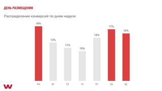ДЕНЬ РАЗМЕЩЕНИЯ
Распределение конверсий по дням недели
 