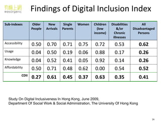 Findings of Digital Inclusion Index 
Sub-indexes 
Older People 
New Arrivals 
Single Parents 
Women 
Children (low income) 
Disabilities &/or Chronic illnesses 
All Disadvantaged Persons 
Accessibility 
0.50 
0.70 
0.71 
0.75 
0.72 
0.53 
0.62 
Usage 
0.04 
0.50 
0.19 
0.06 
0.88 
0.17 
0.26 
Knowledge 
0.04 
0.52 
0.41 
0.05 
0.92 
0.14 
0.26 
Affordability 
0.50 
0.71 
0.48 
0.62 
0.00 
0.54 
0.52 
CDII 
0.27 
0.61 
0.45 
0.37 
0.63 
0.35 
0.41 
Study On Digital Inclusiveness In Hong Kong, June 2009, Department Of Social Work & Social Administration, The University Of Hong Kong 
24  