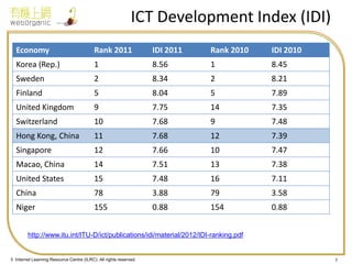© Internet Learning Resource Centre (ILRC). All rights reserved. 
ICT Development Index (IDI) 
7 
Economy 
Rank 2011 
IDI 2011 
Rank 2010 
IDI 2010 
Korea (Rep.) 
1 
8.56 
1 
8.45 
Sweden 
2 
8.34 
2 
8.21 
Finland 
5 
8.04 
5 
7.89 
United Kingdom 
9 
7.75 
14 
7.35 
Switzerland 
10 
7.68 
9 
7.48 
Hong Kong, China 
11 
7.68 
12 
7.39 
Singapore 
12 
7.66 
10 
7.47 
Macao, China 
14 
7.51 
13 
7.38 
United States 
15 
7.48 
16 
7.11 
China 
78 
3.88 
79 
3.58 
Niger 
155 
0.88 
154 
0.88 
http://www.itu.int/ITU-D/ict/publications/idi/material/2012/IDI-ranking.pdf  