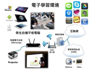 WiFi
接入點
閘道伺服器
互聯網
學習管理系統
(LMS)
無線顯示系統
(Mirrorop)
Projector
電子學習環境
Dyknow iClass
學生自攜平板電腦
或
 
