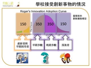 學校接受創新事物的情況
創新者與
早期採用者
早期多數 晚期多數 落後者
150 350 350 150
羅傑斯的
創新擴散模型
 
