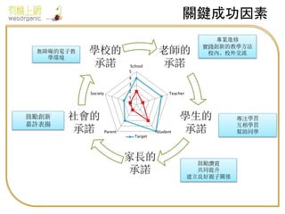 關鍵成功因素
老師的
承諾
學生的
承諾
家長的
承諾
社會的
承諾
學校的
承諾
無障礙的電子教
學環境
專業進修
實踐創新的教學方法
校內、校外交流
專注學習
互相學習
幫助同學
鼓勵讚賞
共同提升
建立良好親子關係
鼓勵創新
嘉許表揚
0
1
2
3
4
5
School
Teacher
StudentParent
Society
Target
 