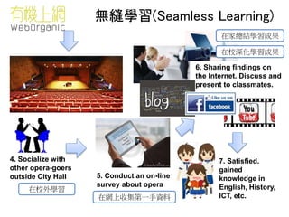 4. Socialize with
other opera-goers
outside City Hall 5. Conduct an on-line
survey about opera
6. Sharing findings on
the Internet. Discuss and
present to classmates.
7. Satisfied.
gained
knowledge in
English, History,
ICT, etc.
無縫學習(Seamless Learning)
在家總結學習成果
在網上收集第一手資料
在校深化學習成果
在校外學習
 