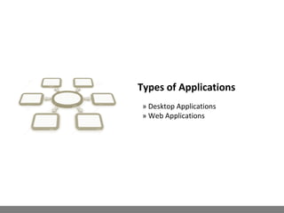 » Desktop Applications
» Web Applications
Types of Applications
 