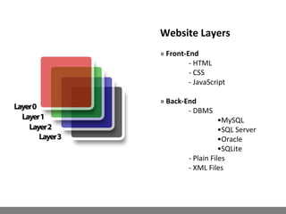 Website Layers
» Front-End
- HTML
- CSS
- JavaScript
» Back-End
- DBMS
•MySQL
•SQL Server
•Oracle
•SQLite
- Plain Files
- XML Files
 