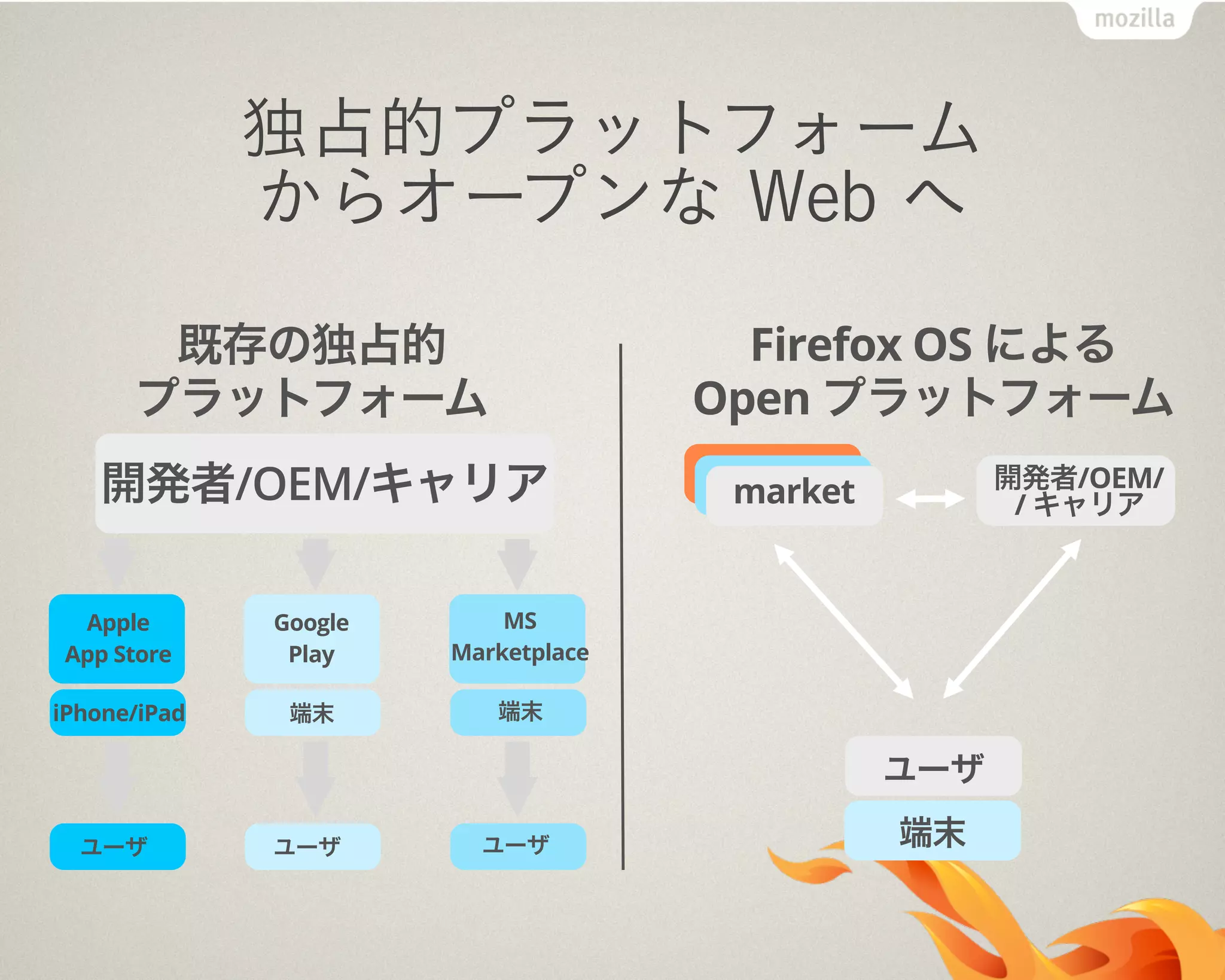 独占的プラットフォーム
からオープンな Web へ
開発者/OEM/キャリア
Apple
App Store
iPhone/iPad
ユーザ
Google
Play
端末
ユーザ
MS
Marketplace
端末
ユーザ
market 開発者/OEM/
/ キャリア
ユーザ
端末
既存の独占的
プラットフォーム
Firefox OS による
Open プラットフォーム
 