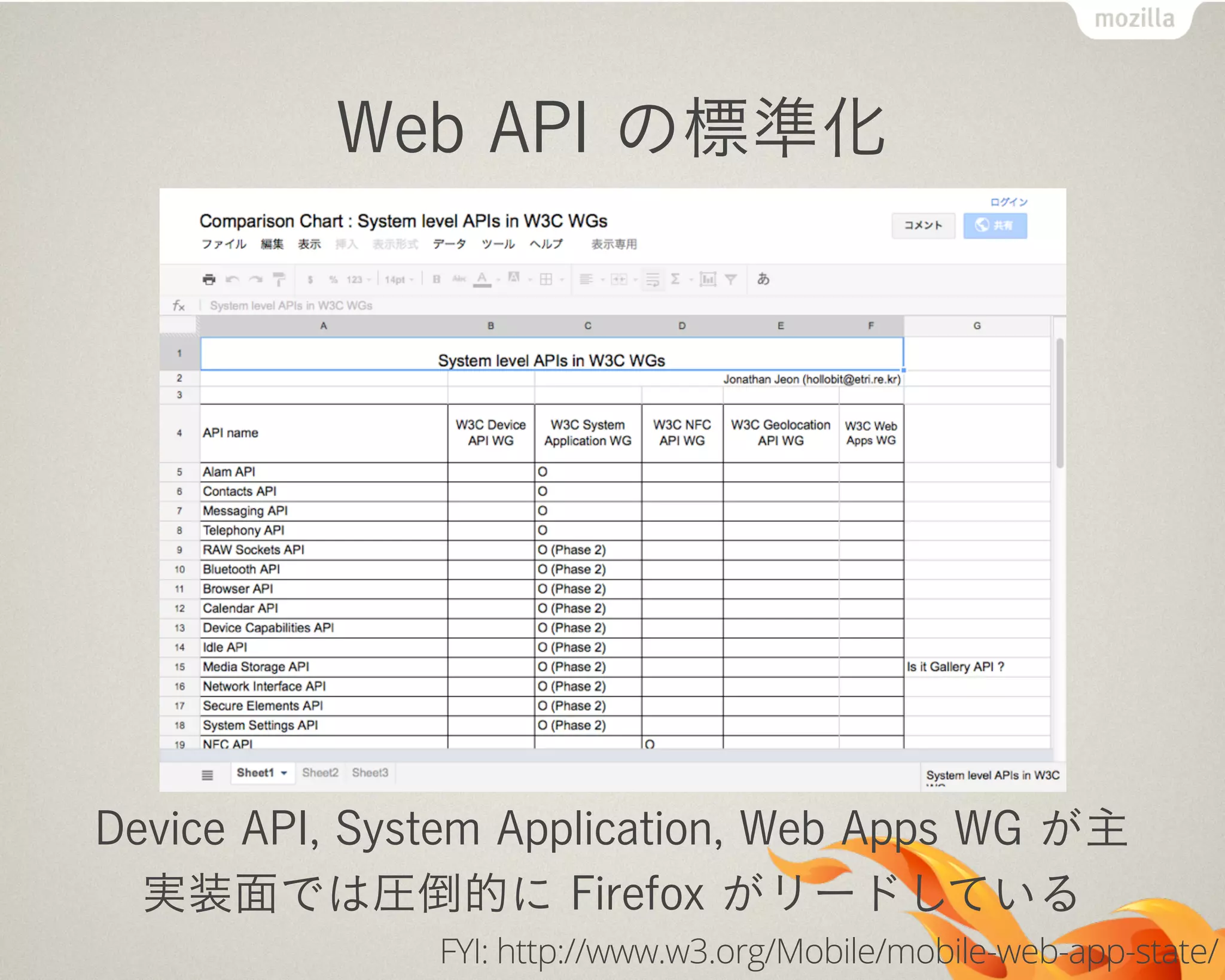 Web API の標準化
Device API, System Application, Web Apps WG が主
実装面では圧倒的に Firefox がリードしている
FYI: http://www.w3.org/Mobile/mobile-web-app-state/
 