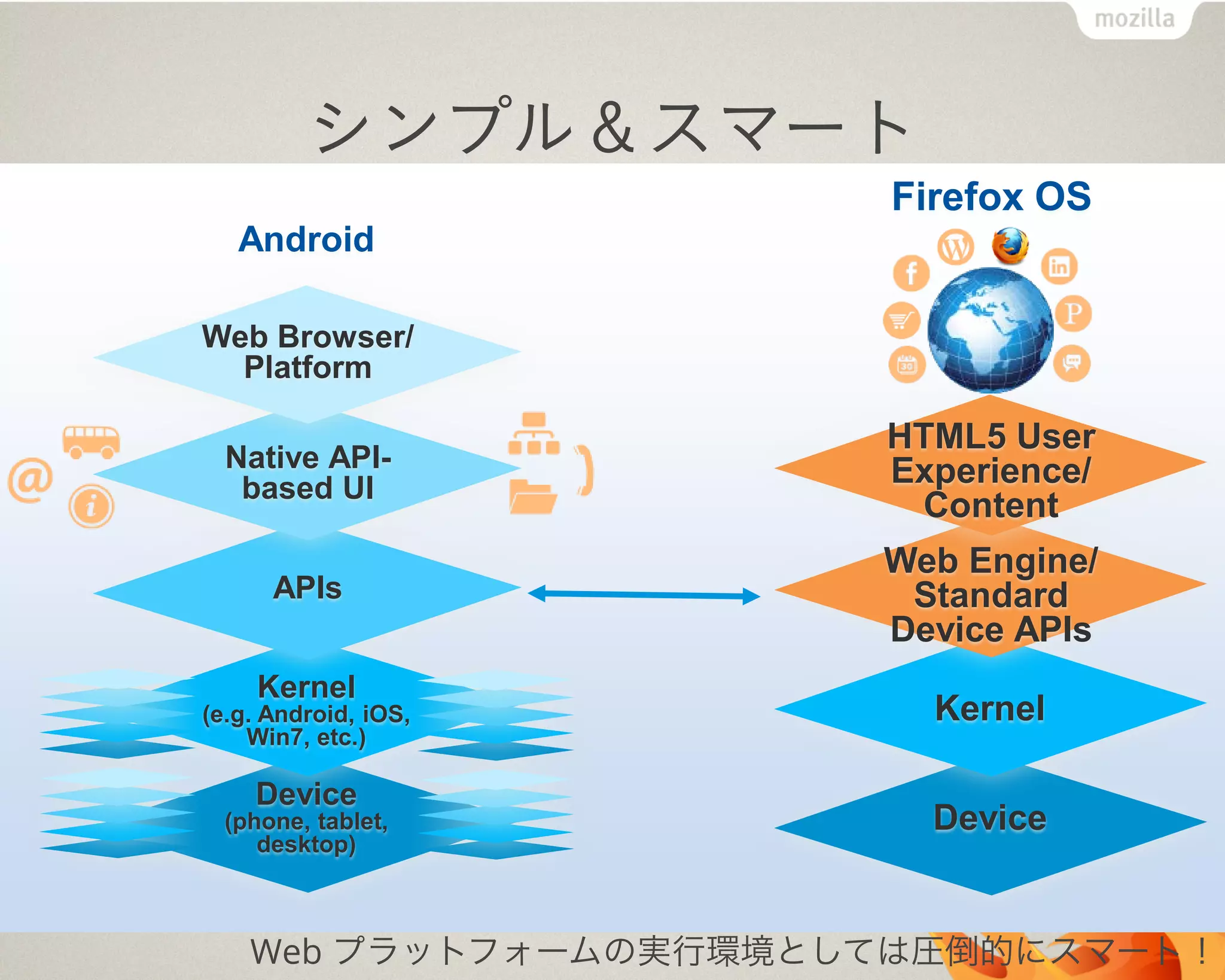 シンプル＆スマート
Web プラットフォームの実行環境としては圧倒的にスマート！
WHAT IS FIREFOX OS?
HOW IS IT DIFFERENT FROM ANDROID
HTML5 User
Experience/
Content
Kernel
Device
Web Engine/
Standard
Device APIs
Firefox OS
Web Browser/
Platform
Native API-
based UI
Kernel
(e.g. Android, iOS,
Win7, etc.)
Device
(phone, tablet,
desktop)
APIs
Android
 