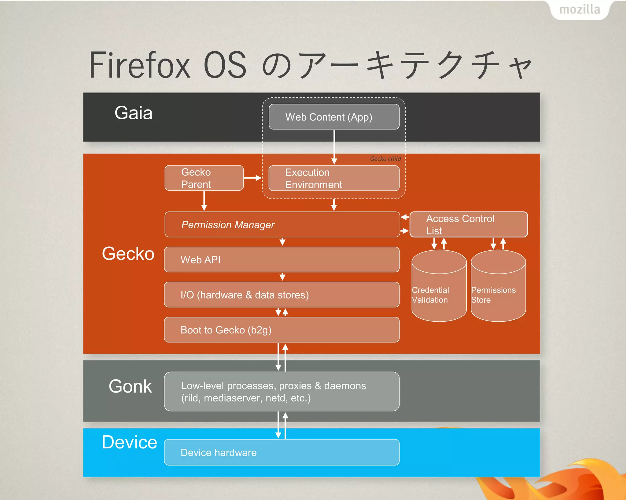 Firefox OS のアーキテクチャ
WHAT IS FIREFOX OS:
ARCHITECTURE OVERVIEW
Web API
I/O (hardware & data stores)
Boot to Gecko (b2g)
Device hardware
Low-level processes, proxies & daemons
(rild, mediaserver, netd, etc.)
Gecko
Gaia
Gonk
Device
Gecko
Parent
Permission Manager
Access Control
List
Credential
Validation
Permissions
Store
Web Content (App)
Execution
Environment
Gecko child
 