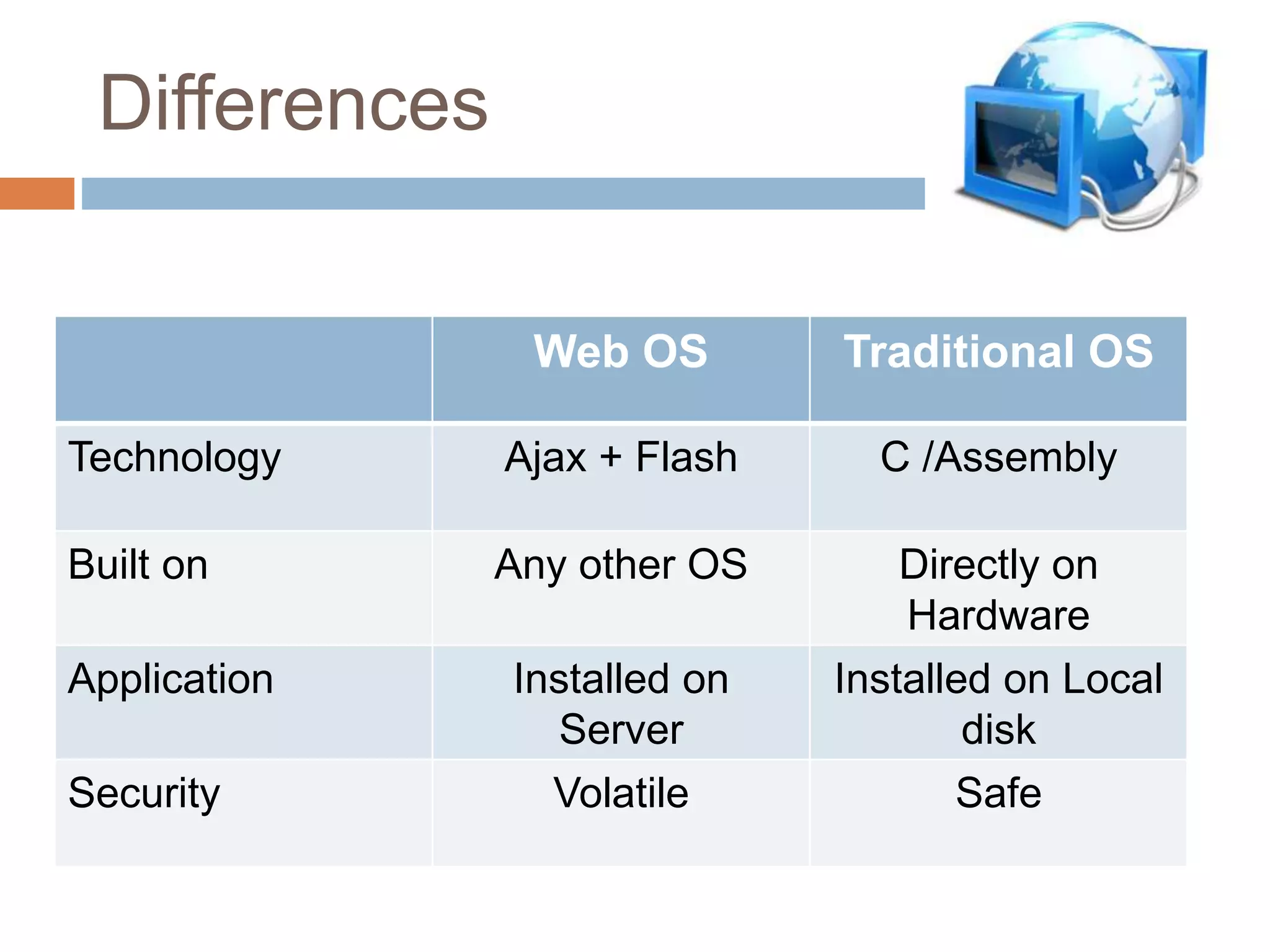 Differences
Web OS Traditional OS
Technology Ajax + Flash C /Assembly
Built on Any other OS Directly on
Hardware
Application Installed on
Server
Installed on Local
disk
Security Volatile Safe
 