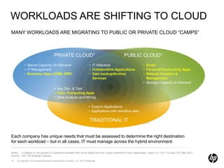 WORKLOADS are SHIFTING TO CloudMany workloads are migrating to public or private cloud “camps”Private cloud1PUBLIC cloud1Server Capacity On Demand