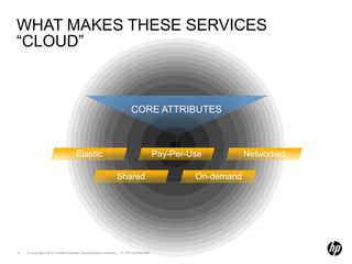 ElasticPay-Per-UseNetworkedWhat makes these services “Cloud”Core AttributesSharedOn-demand