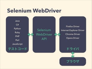 Selenium WebDriver 
Java 
C# 
Python 
Ruby 
PHP 
Perl 
JavaScript 
Selenium 
WebDriver 
API 
Firefox Driver 
Internet Explorer Driver 
Chrome Driver 
Opera Driver 
テストコードドライバ 
ブラウザ 
 