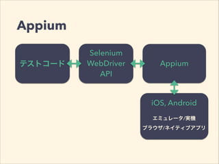 Appium 
Selenium 
WebDriver 
テストコードAppium 
API 
iOS, Android 
エミュレータ/実機 
ブラウザ/ネイティブアプリ 
 