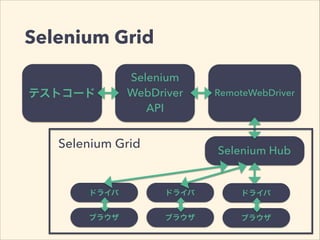 Selenium Grid 
Selenium 
WebDriver 
テストコードRemoteWebDriver 
API 
Selenium Hub 
ドライバ 
ブラウザ 
ドライバ 
ブラウザ 
Selenium Grid 
ドライバ 
ブラウザ 
 
