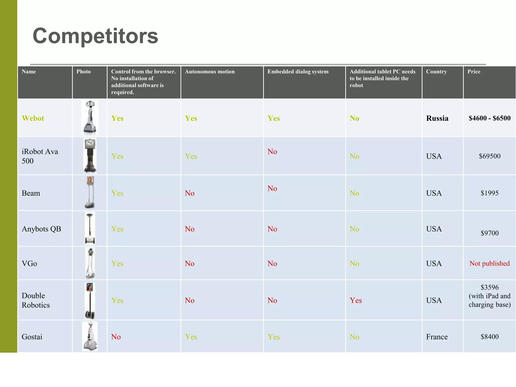 Name Photo Control from the browser.
No installation of
additional software is
required.
Autonomous motion Embedded dialog system Additional tablet PC needs
to be installed inside the
robot
Country Price
Webot Yes Yes Yes No Russia $4600 - $6500
iRobot Ava
500
Yes Yes
No
No USA $69500
Beam Yes No
No
No USA $1995
Anybots QB Yes No No No USA $9700
VGo Yes No No No USA Not published
Double
Robotics
Yes No No Yes USA
$3596
(with iPad and
charging base)
Gostai No Yes Yes No France $8400
Competitors
 