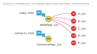 KHARKIV.JS, 8 NOVEMBER 2015 :: КАК WEBPACK СДЕЛАЛ МЕНЯ СЧАСТЛИВЕЕ :: ЯРОСЛАВ СЕРГЕЕВ
ES6
JSX
JSX
JSX
JSX
JSX
A.jsx
B.jsx
C.jsx
D.jsx
E.jsx
ES6
HTMLindex.html
HTMLcontacts.html
HomePage.jsx
ContactsPage.jsx
 