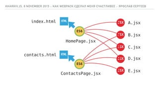 KHARKIV.JS, 8 NOVEMBER 2015 :: КАК WEBPACK СДЕЛАЛ МЕНЯ СЧАСТЛИВЕЕ :: ЯРОСЛАВ СЕРГЕЕВ
ES6
JSX
JSX
JSX
JSX
JSX
A.jsx
B.jsx
C.jsx
D.jsx
E.jsx
ES6
HTMLindex.html
HTMLcontacts.html
HomePage.jsx
ContactsPage.jsx
 