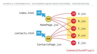 KHARKIV.JS, 8 NOVEMBER 2015 :: КАК WEBPACK СДЕЛАЛ МЕНЯ СЧАСТЛИВЕЕ :: ЯРОСЛАВ СЕРГЕЕВ
ES6
JSX
JSX
JSX
JSX
JSX
A.jsx
B.jsx
C.jsx
D.jsx
E.jsx
ES6
CommonsChunkPlugin
HTMLindex.html
HTMLcontacts.html
HomePage.jsx
ContactsPage.jsx
 