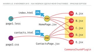 KHARKIV.JS, 8 NOVEMBER 2015 :: КАК WEBPACK СДЕЛАЛ МЕНЯ СЧАСТЛИВЕЕ :: ЯРОСЛАВ СЕРГЕЕВ
ES6
JSX
JSX
JSX
JSX
JSX
A.jsx
B.jsx
C.jsx
D.jsx
E.jsx
ES6
page1.less
page2.css
CommonsChunkPlugin
HTMLindex.html
HTMLcontacts.html
HomePage.jsx
ContactsPage.jsx
 