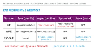 КАК REQUIRE’ИТЬ В WEBPACK?
KHARKIV.JS, 8 NOVEMBER 2015 :: КАК WEBPACK СДЕЛАЛ МЕНЯ СЧАСТЛИВЕЕ :: ЯРОСЛАВ СЕРГЕЕВ
Notation Sync (per ﬁle) Async (per ﬁle) Sync (mask) Async (mask)
CJS require(module) require.ensure
require(expr) 
require.context
N/A
AMD define([modules]) require([modules]) N/A N/A
ES6/S.JS import
System.import 
(module)
N/A
System.import 
(expr)
нестандартные функции Webpack доступно в 2.0.0-beta
 