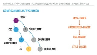 КОМПОЗИЦИЯ ЗАГРУЗЧИКОВ
KHARKIV.JS, 8 NOVEMBER 2015 :: КАК WEBPACK СДЕЛАЛ МЕНЯ СЧАСТЛИВЕЕ :: ЯРОСЛАВ СЕРГЕЕВ
0
1 1
SCSS
CSS SOURCE MAP
2 2CSS 
AUTOPREFIXED
SOURCE MAP
3JS 3 SOURCE MAP
SASS-LOADER
AUTOPREFIXER-LOADER
CSS-LOADER
STYLE-LOADER
 