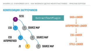 КОМПОЗИЦИЯ ЗАГРУЗЧИКОВ
KHARKIV.JS, 8 NOVEMBER 2015 :: КАК WEBPACK СДЕЛАЛ МЕНЯ СЧАСТЛИВЕЕ :: ЯРОСЛАВ СЕРГЕЕВ
0
1 1
SCSS
CSS SOURCE MAP
2 2CSS 
AUTOPREFIXED
SOURCE MAP
3JS 3 SOURCE MAP
SASS-LOADER
AUTOPREFIXER-LOADER
CSS-LOADER
STYLE-LOADER
ExtractTextPlugin
 