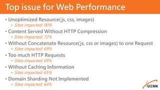 • Unoptimized Resource(js, css, images)
• Sites impacted: 90%
• Content Served Without HTTP Compression
• Sites impacted: 72%
• Without Concatenate Resource(js, css or images) to one Request
• Sites impacted: 69%
• Too much HTTP Requests
• Sites impacted: 69%
• Without Caching Information
• Sites impacted: 65%
• Domain Sharding Not Implemented
• Sites impacted: 64%
Top issue for Web Performance
 