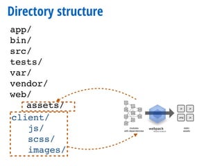 Directory structure
app/
bin/
src/
tests/
var/
vendor/
web/
assets/
client/
js/
scss/
images/
 