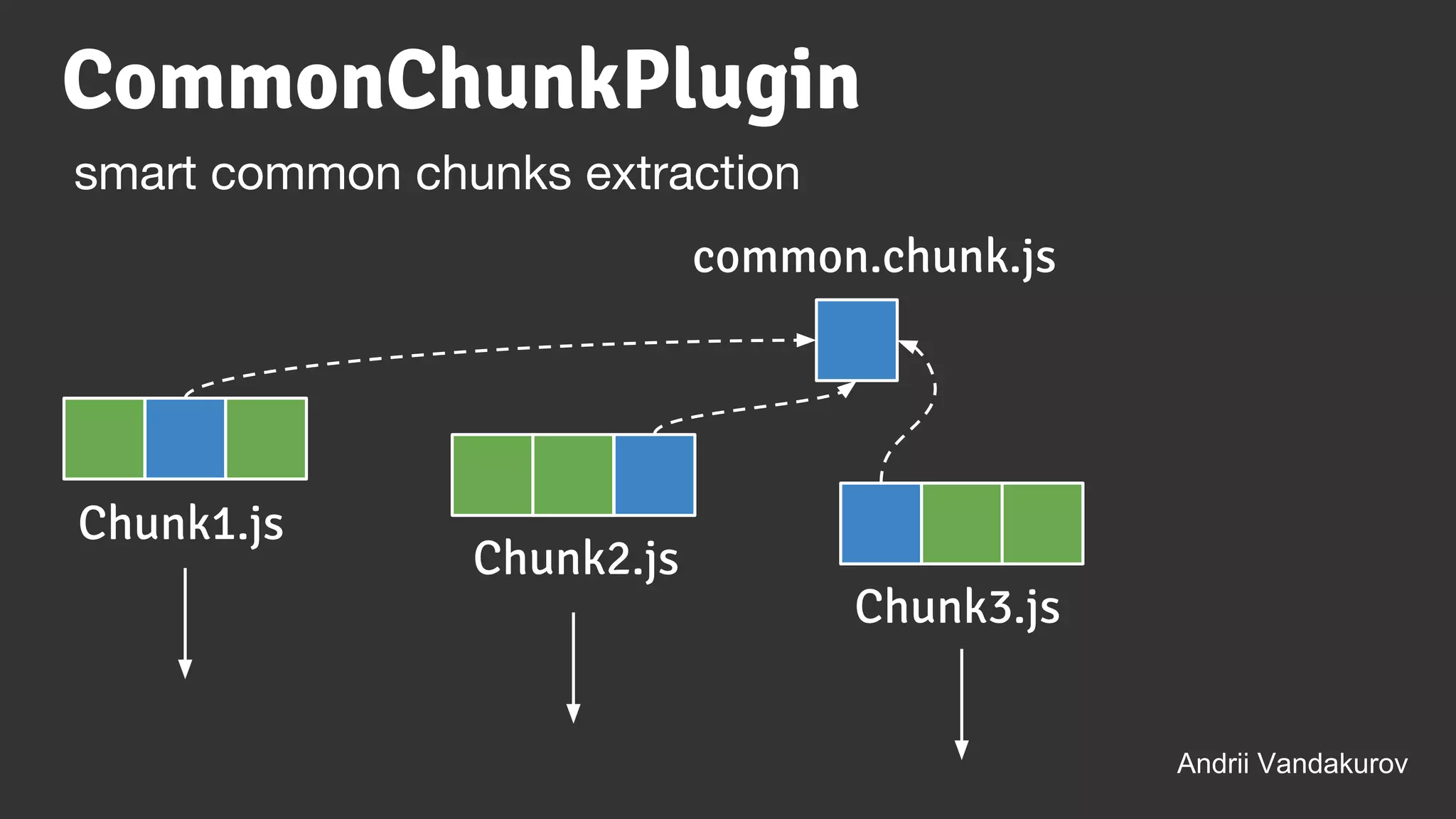 CommonChunkPlugin
Andrii Vandakurov
smart common chunks extraction
Chunk1.js
Chunk2.js
Chunk3.js
common.chunk.js
 