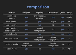 comparison
feature webpack requirejs browserify jspm rollup
commonjs
`require`
yes
only wrapping
in define
yes yes plugin
amd `define` yes yes plugin yes no
amd `require` yes yes no yes no
amd `require`
loads on demand
yes
manual
configuration
no yes no
single bundle yes yes yes yes yes
multiple bundles yes
manual
configuration
manual
configuration
yes no
common bundle
manual
configuration
yes
manual
configuration
no no
watch mode yes no yes no no
 