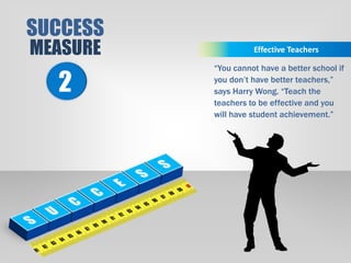 SUCCESS
MEASURE
2
Effective Teachers
“You cannot have a better school if
you don’t have better teachers,”
says Harry Wong. “Teach the
teachers to be effective and you
will have student achievement.”
 