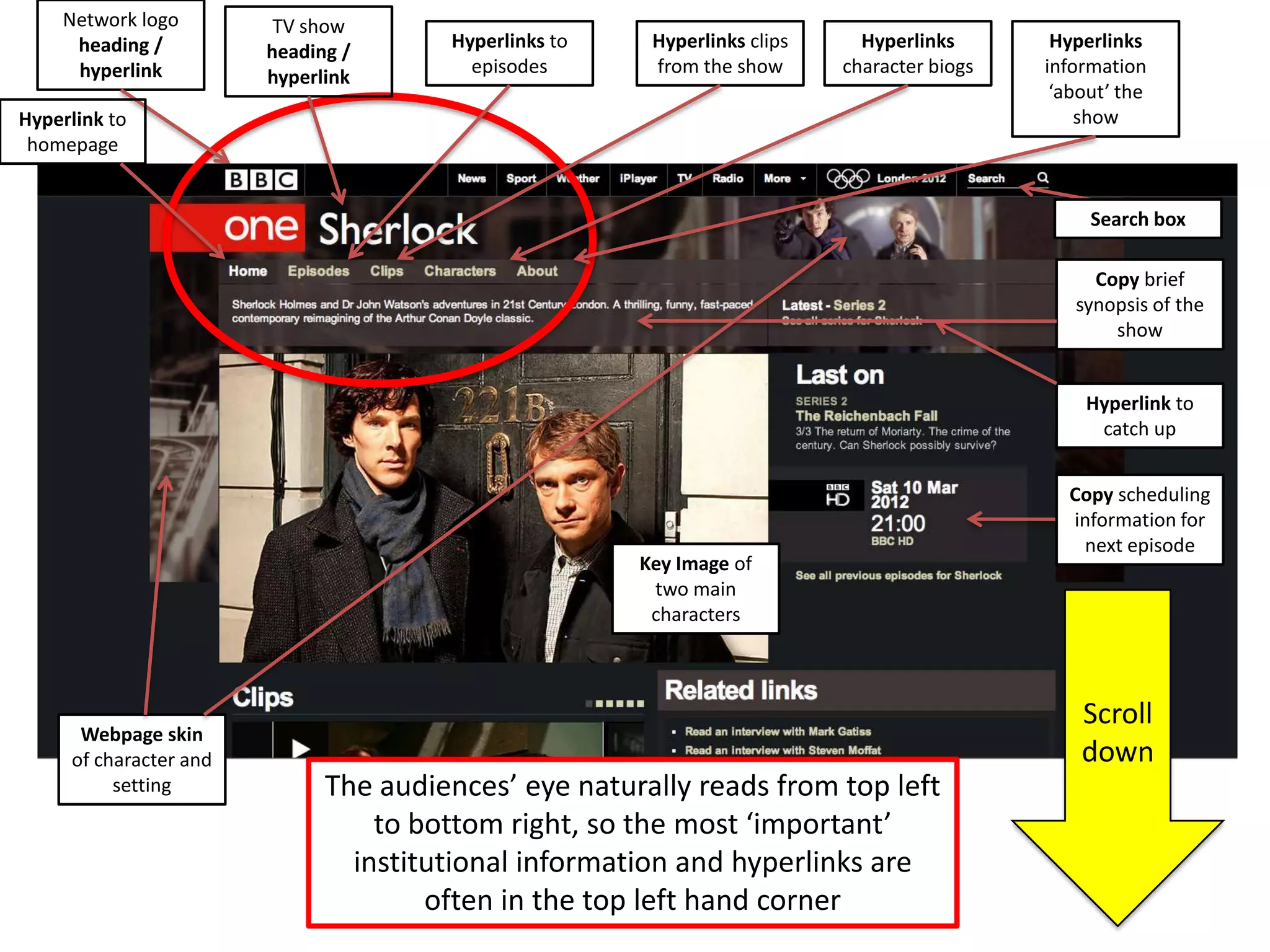 Network logo         TV show
     heading /                         Hyperlinks to    Hyperlinks clips     Hyperlinks       Hyperlinks
                        heading /
     hyperlink                           episodes       from the show      character biogs   information
                        hyperlink
                                                                                              ‘about’ the
Hyperlink to                                                                                     show
 homepage


                                                                                                  Search box

                                                                                                  Copy brief
                                                                                                synopsis of the
                                                                                                    show


                                                                                                 Hyperlink to
                                                                                                  catch up


                                                                                               Copy scheduling
                                                                                               information for
                                                                                                 next episode
                                                       Key Image of
                                                        two main
                                                        characters



                                                                                                 Scroll
      Webpage skin
     of character and                                                                            down
          setting             The audiences’ eye naturally reads from top left
                                  to bottom right, so the most ‘important’
                                institutional information and hyperlinks are
                                      often in the top left hand corner
 