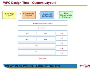 WPC Design Time - Custom Layout I


Build Page     Create Portal                         Link
                                Create KM
 Layout          Objects                         Containers to
                               Configuration
                                                   the iview




 ProSoft Portal Practice – Education /Training
 