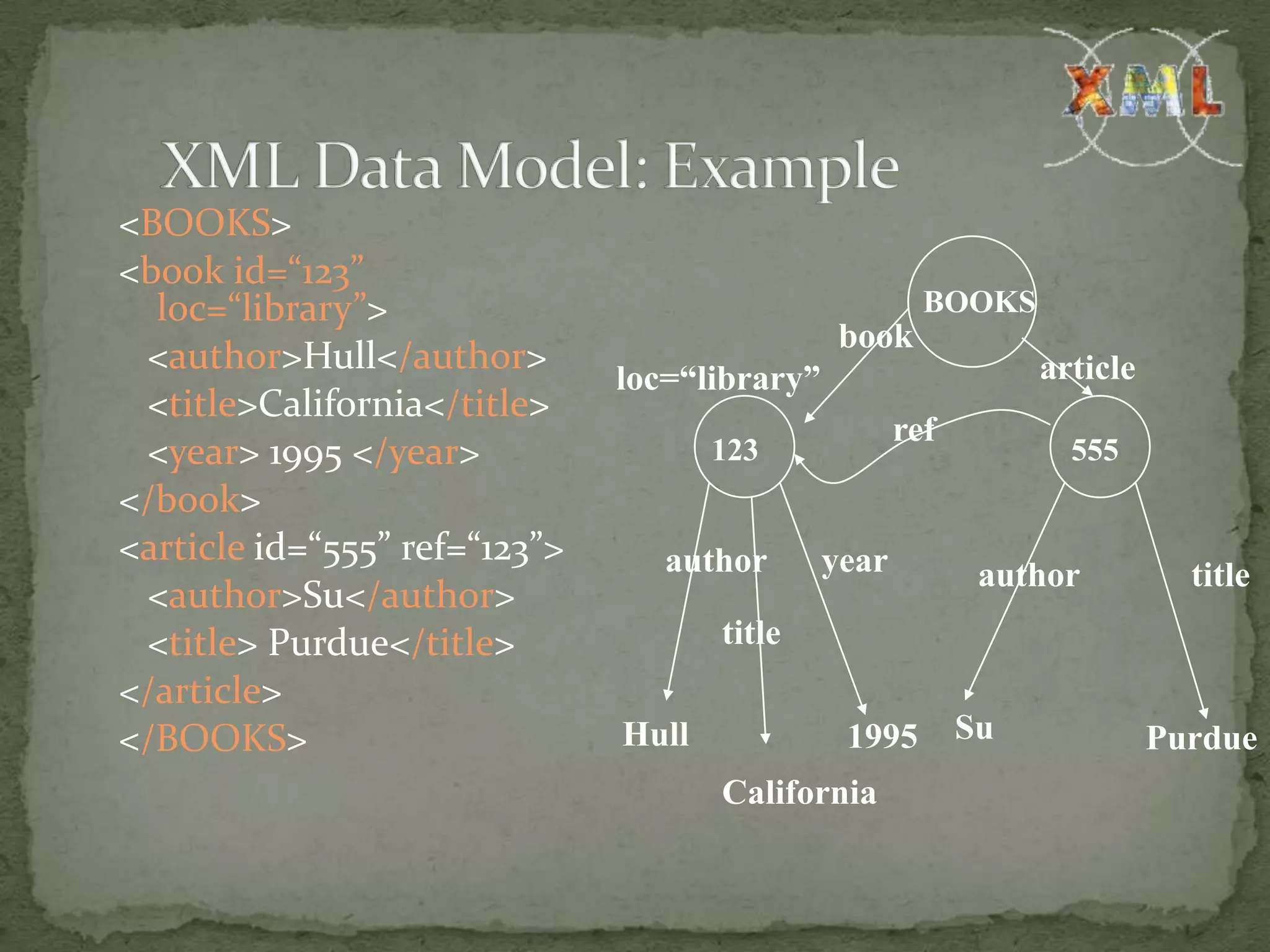 <BOOKS> <book id=“123” loc=“library”> BOOKS book <author>Hull</author> article loc=“library” <title>California</title> ref <year> 1995 </year> 123 555 </book> <article id=“555” ref=“123”> author year author title <author>Su</author> <title> Purdue</title> title </article> </BOOKS> Hull 1995 Su Purdue California 