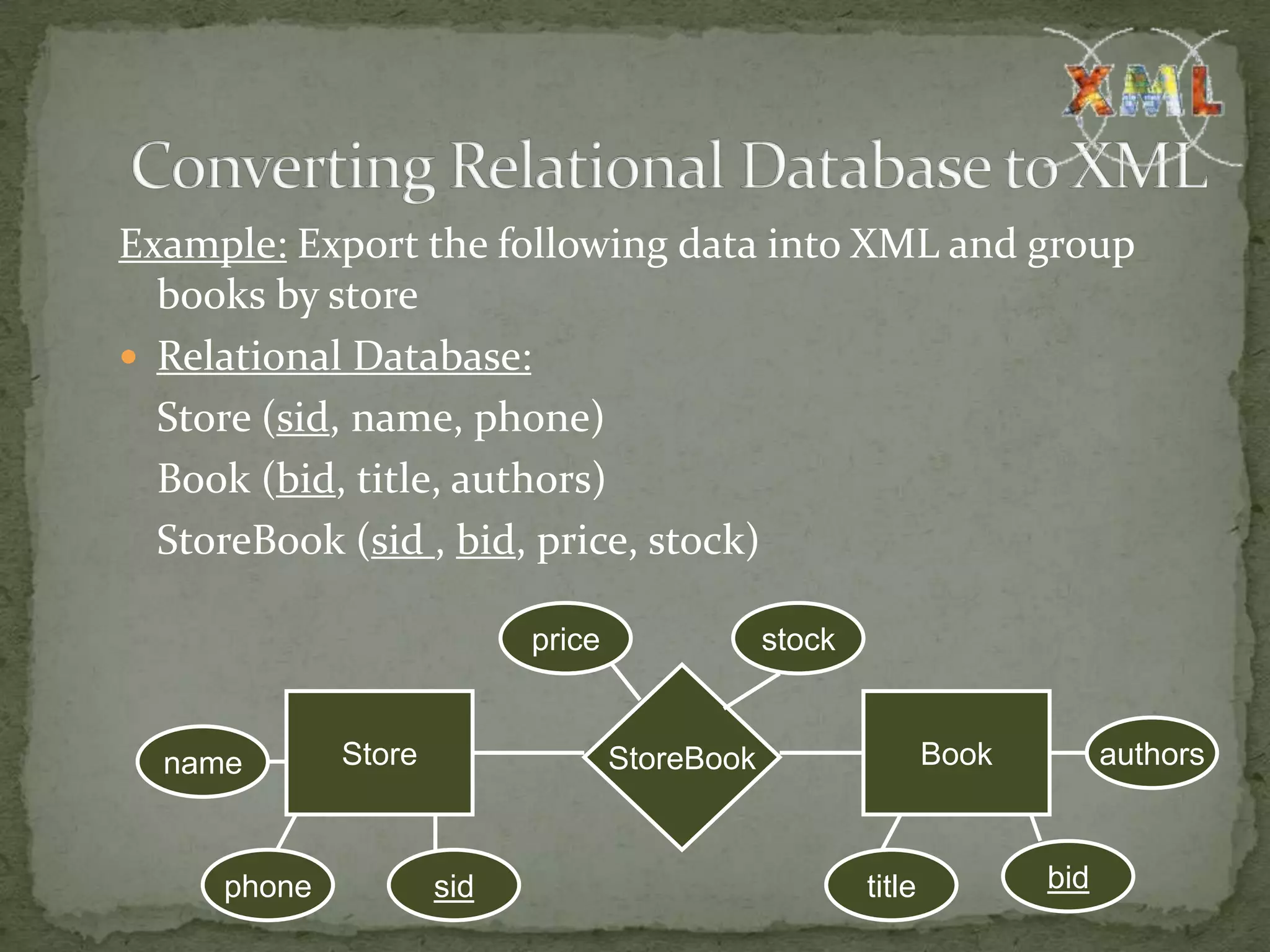 Example: Export the following data into XML and group books by store  Relational Database: Store (sid, name, phone) Book (bid, title, authors) StoreBook (sid , bid, price, stock) price stock name Store StoreBook Book authors phone sid title bid 
