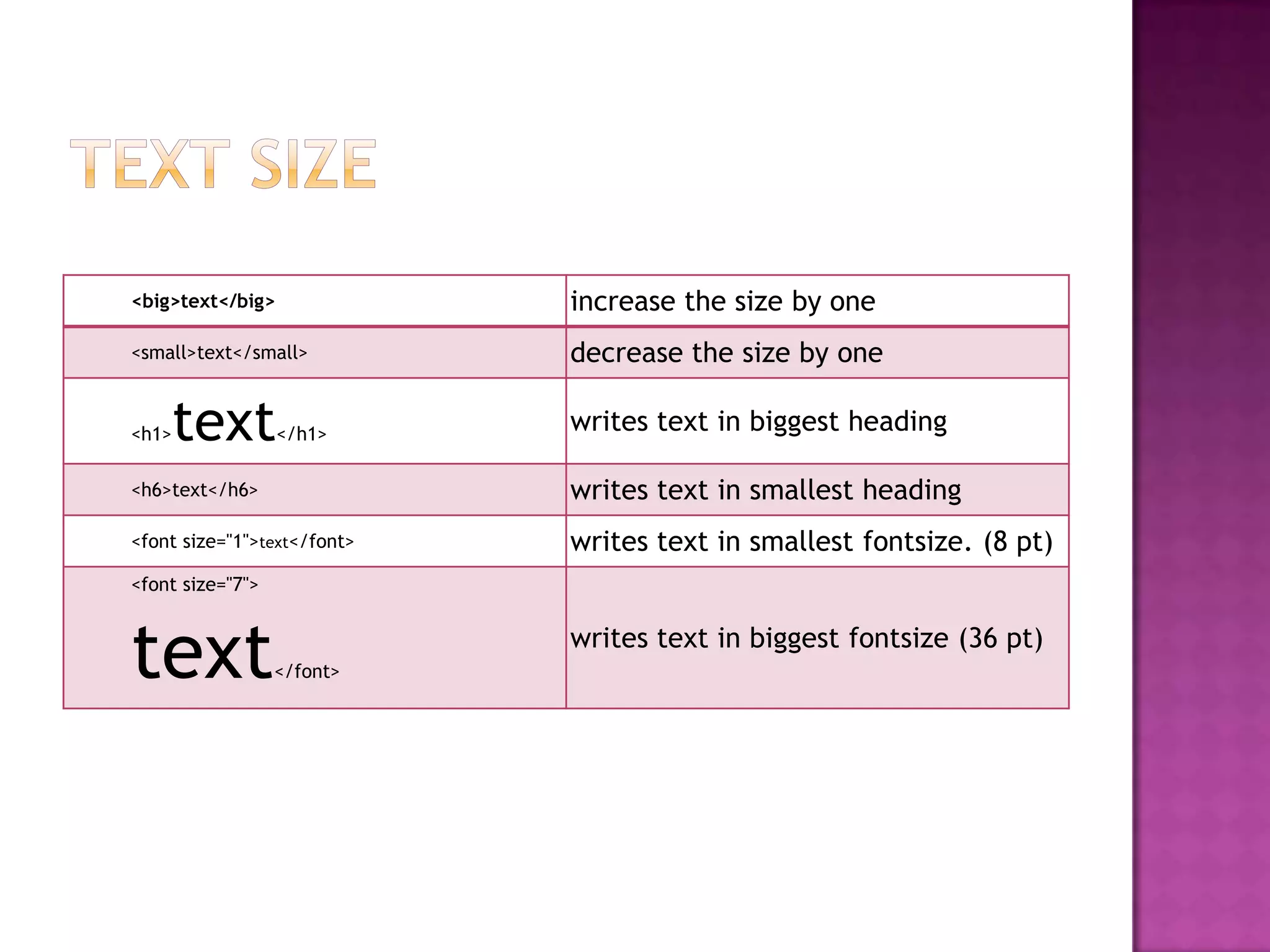 <big>text</big>              increase the size by one
<small>text</small>          decrease the size by one

<h1>text          </h1>      writes text in biggest heading

<h6>text</h6>                writes text in smallest heading
<font size="1">text</font>   writes text in smallest fontsize. (8 pt)
<font size="7">



text              </font>
                             writes text in biggest fontsize (36 pt)
 