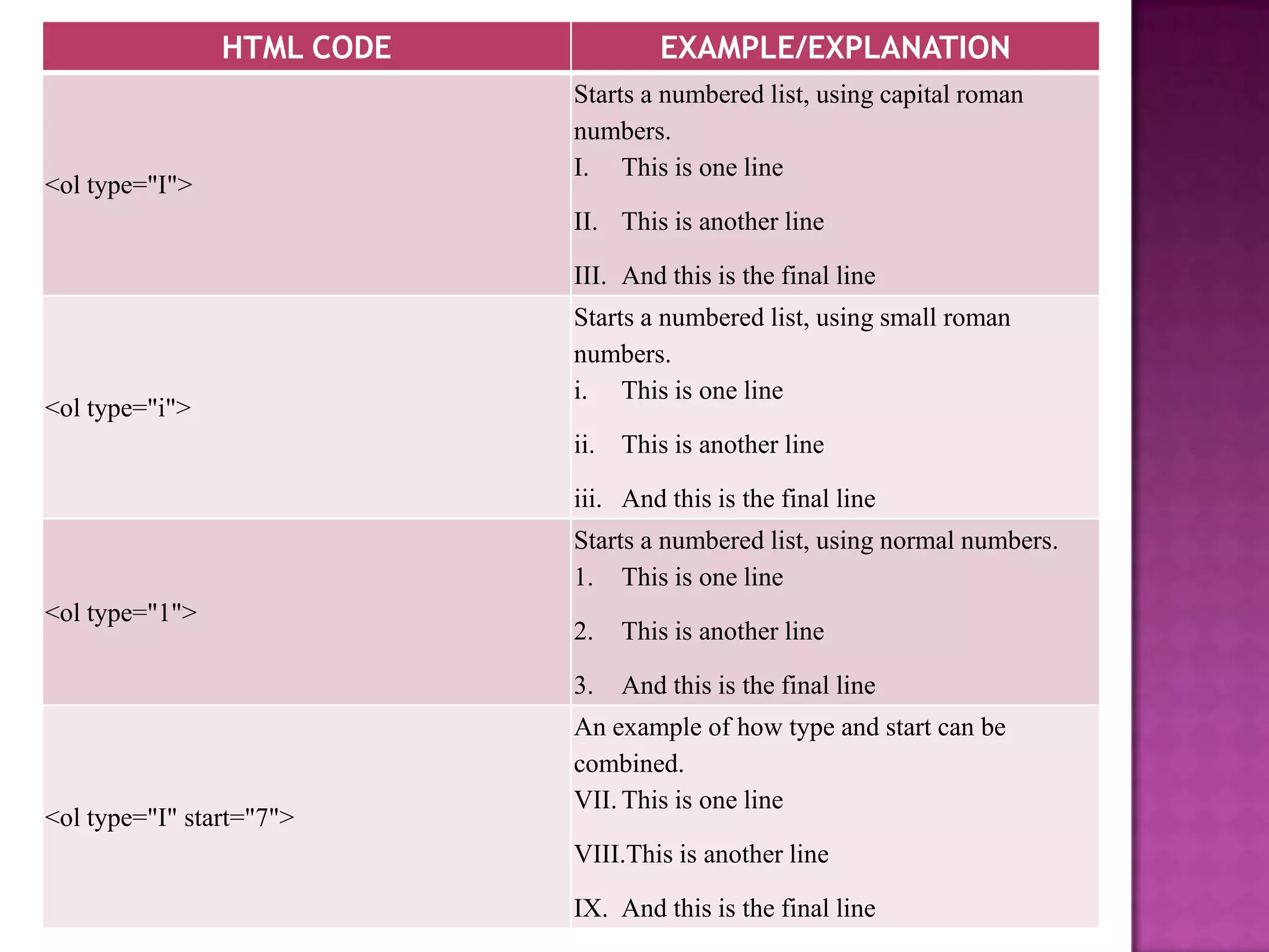 HTML CODE           EXAMPLE/EXPLANATION
                            Starts a numbered list, using capital roman
                            numbers.
                            I. This is one line
<ol type="I">
                            II. This is another line

                            III. And this is the final line
                            Starts a numbered list, using small roman
                            numbers.
                            i. This is one line
<ol type="i">
                            ii. This is another line

                            iii. And this is the final line
                            Starts a numbered list, using normal numbers.
                            1. This is one line
<ol type="1">
                            2.   This is another line

                            3.   And this is the final line
                            An example of how type and start can be
                            combined.
                            VII. This is one line
<ol type="I" start="7">
                            VIII.This is another line

                            IX. And this is the final line
 