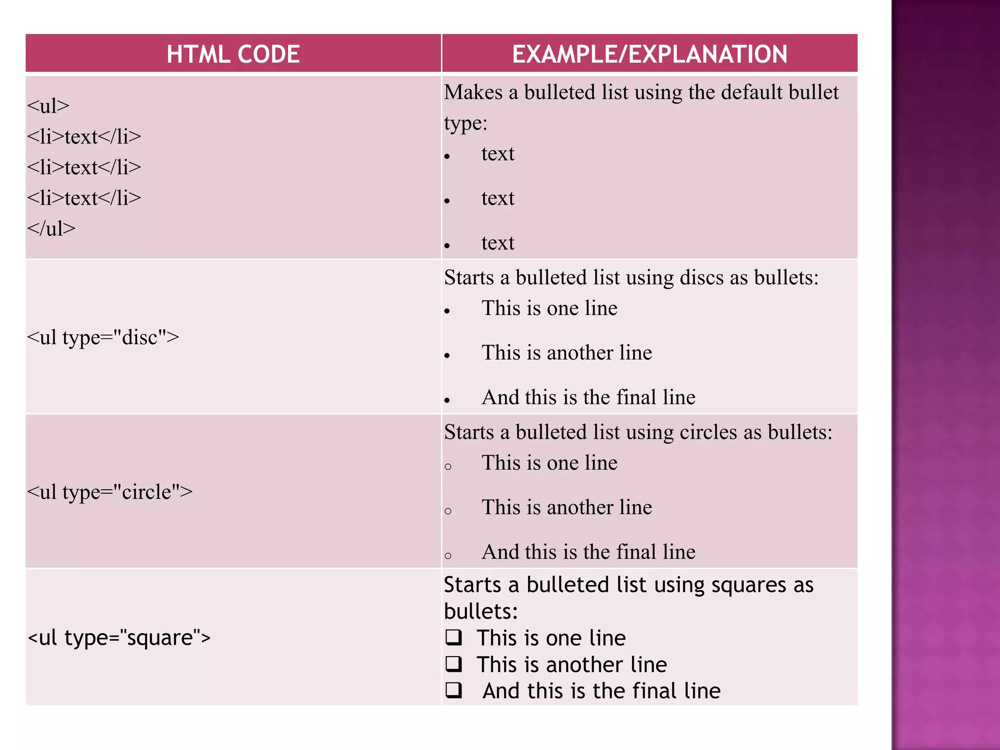 HTML CODE           EXAMPLE/EXPLANATION
                            Makes a bulleted list using the default bullet
<ul>
                            type:
<li>text</li>
                                text
<li>text</li>
<li>text</li>                   text
</ul>
                                text
                            Starts a bulleted list using discs as bullets:
                                This is one line
<ul type="disc">
                                This is another line

                                And this is the final line
                            Starts a bulleted list using circles as bullets:
                            o   This is one line
<ul type="circle">
                            o   This is another line

                            o   And this is the final line
                            Starts a bulleted list using squares as
                            bullets:
<ul type="square">           This is one line
                             This is another line
                             And this is the final line
 