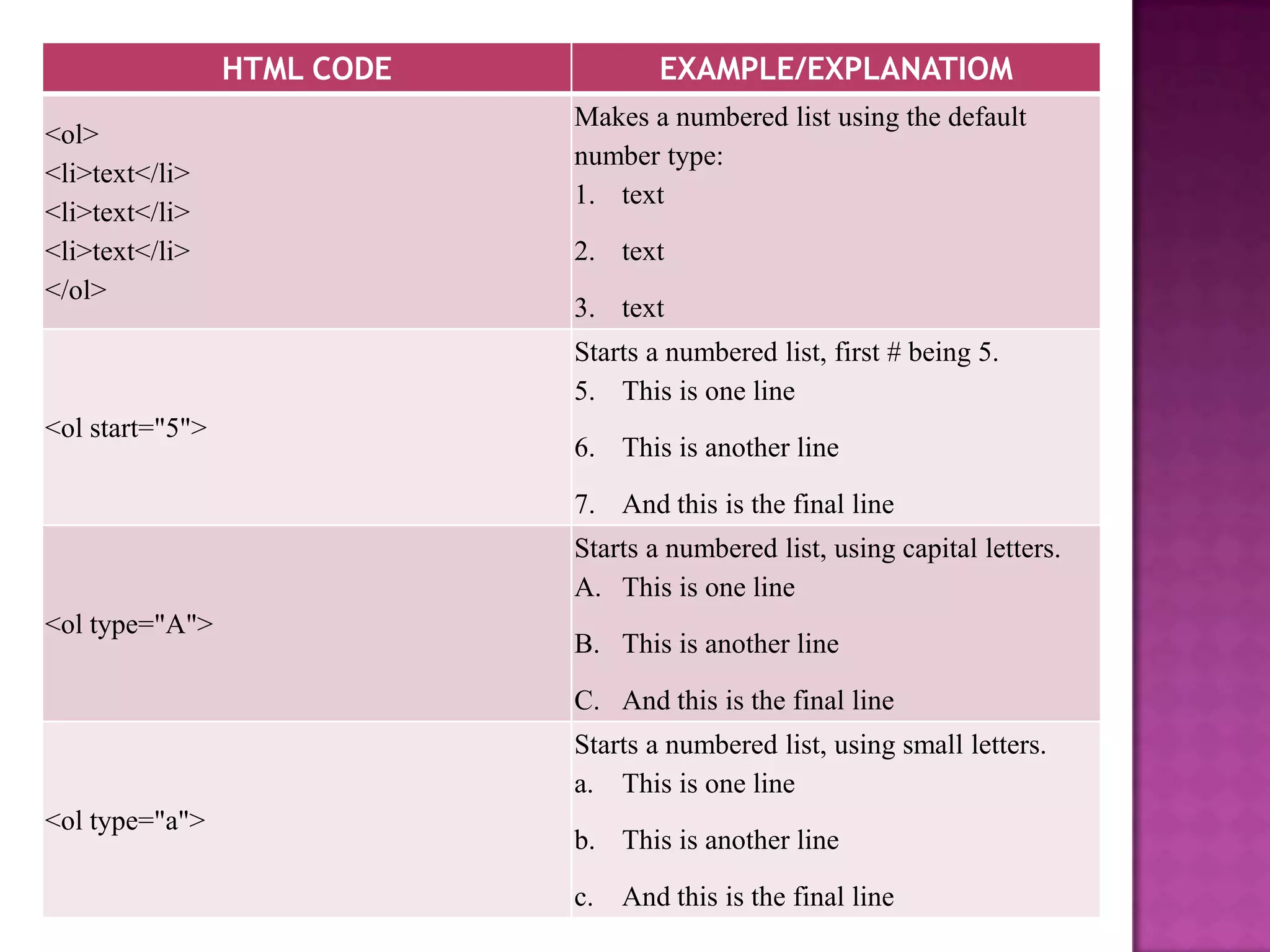 HTML CODE           EXAMPLE/EXPLANATIOM
                             Makes a numbered list using the default
<ol>
                             number type:
<li>text</li>
                             1. text
<li>text</li>
<li>text</li>                2. text
</ol>
                             3. text
                             Starts a numbered list, first # being 5.
                             5. This is one line
<ol start="5">
                             6. This is another line

                             7. And this is the final line
                             Starts a numbered list, using capital letters.
                             A. This is one line
<ol type="A">
                             B. This is another line

                             C. And this is the final line
                             Starts a numbered list, using small letters.
                             a. This is one line
<ol type="a">
                             b. This is another line

                             c. And this is the final line
 
