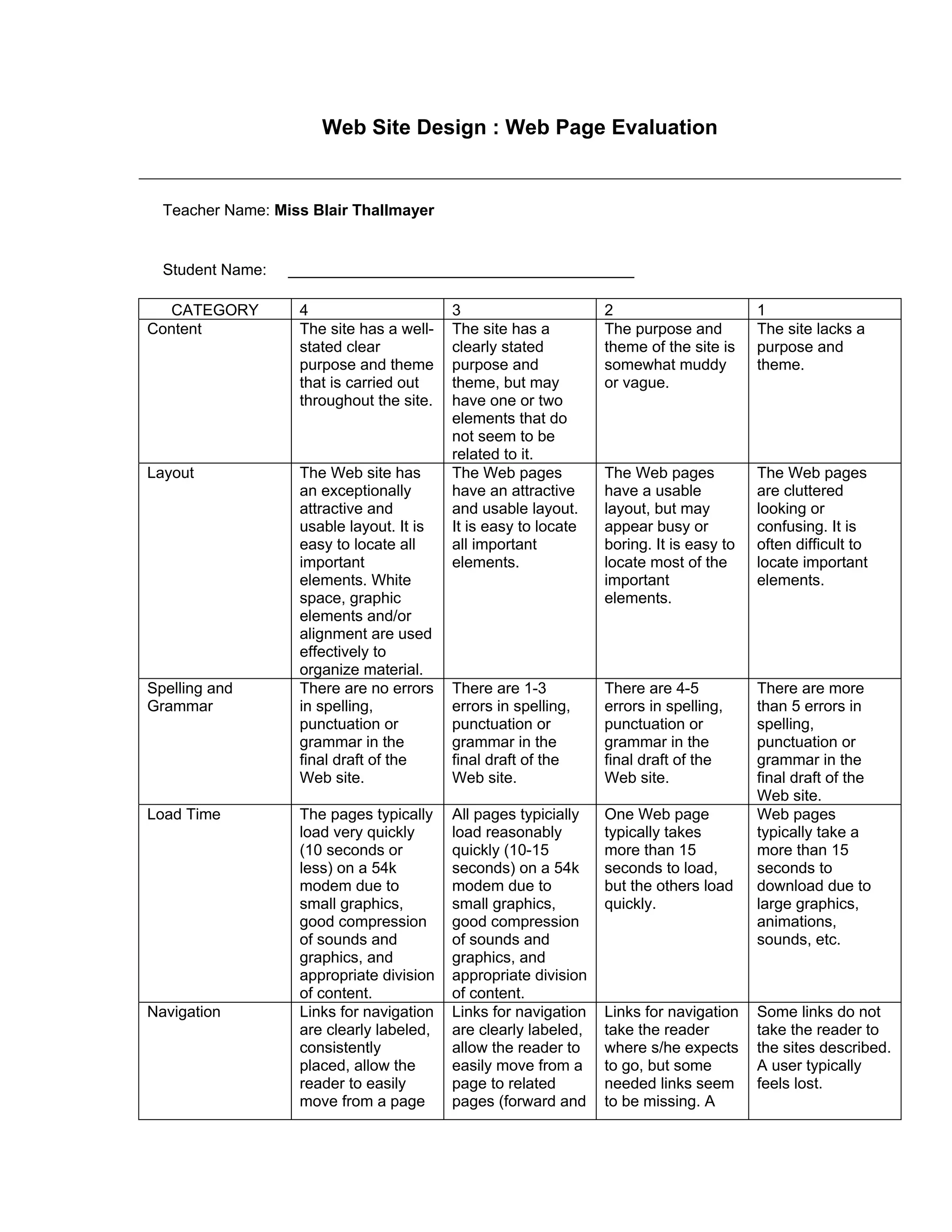 Web Site Design : Web Page Evaluation


  Teacher Name: Miss Blair Thallmayer


  Student Name:   ________________________________________

  CATEGORY         4                      3                      2                       1
Content            The site has a well-   The site has a         The purpose and         The site lacks a
                   stated clear           clearly stated         theme of the site is    purpose and
                   purpose and theme      purpose and            somewhat muddy          theme.
                   that is carried out    theme, but may         or vague.
                   throughout the site.   have one or two
                                          elements that do
                                          not seem to be
                                          related to it.
Layout             The Web site has       The Web pages          The Web pages           The Web pages
                   an exceptionally       have an attractive     have a usable           are cluttered
                   attractive and         and usable layout.     layout, but may         looking or
                   usable layout. It is   It is easy to locate   appear busy or          confusing. It is
                   easy to locate all     all important          boring. It is easy to   often difficult to
                   important              elements.              locate most of the      locate important
                   elements. White                               important               elements.
                   space, graphic                                elements.
                   elements and/or
                   alignment are used
                   effectively to
                   organize material.
Spelling and       There are no errors    There are 1-3          There are 4-5           There are more
Grammar            in spelling,           errors in spelling,    errors in spelling,     than 5 errors in
                   punctuation or         punctuation or         punctuation or          spelling,
                   grammar in the         grammar in the         grammar in the          punctuation or
                   final draft of the     final draft of the     final draft of the      grammar in the
                   Web site.              Web site.              Web site.               final draft of the
                                                                                         Web site.
Load Time          The pages typically    All pages typicially   One Web page            Web pages
                   load very quickly      load reasonably        typically takes         typically take a
                   (10 seconds or         quickly (10-15         more than 15            more than 15
                   less) on a 54k         seconds) on a 54k      seconds to load,        seconds to
                   modem due to           modem due to           but the others load     download due to
                   small graphics,        small graphics,        quickly.                large graphics,
                   good compression       good compression                               animations,
                   of sounds and          of sounds and                                  sounds, etc.
                   graphics, and          graphics, and
                   appropriate division   appropriate division
                   of content.            of content.
Navigation         Links for navigation   Links for navigation   Links for navigation    Some links do not
                   are clearly labeled,   are clearly labeled,   take the reader         take the reader to
                   consistently           allow the reader to    where s/he expects      the sites described.
                   placed, allow the      easily move from a     to go, but some         A user typically
                   reader to easily       page to related        needed links seem       feels lost.
                   move from a page       pages (forward and     to be missing. A
 