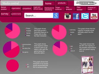 Poppy
Freddie
Harriet
drippy
This graph shows
that most people’s
favourite character is
Poppy who is also
the lead character.
actors/acrtess
es
the story line
the genre
This graph shows
what aspects makes
a person want to go
watch a film with the
genre being the
favourite option.
no
yes
This graph shows that
everyone in my survey
would recommend the
film to someone else.
definitely
maybe
no
This graph shows that the
majority of people would
definitely watch the film
again .
yes
no
kind of
This graph shows that
the film met majority of
the peoples expectations
with one person saying
kind of.
home products
Market
position
organization competitors
Legal and
ethical issues
Distribution &
advertising
Target
audience
Film
analysis
Film
review
Analysis of
media
survey questionnaire
Media central
Search…
 