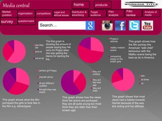 yes they
did
kind of
not at all
The first graph is
showing the amount of
people saying they felt
sorry for Poppy when
she was getting the
blame for starting the
fire.
perfect girl Poppy
popualr group
all got different
qualties
thought they was
stupid
This graph shows what the film
portrayed the girls to look like in
the film e.g. stereotypes
Poppy's
attitude
malibu masion
scene
comparing
poppy to the
british girls
This graph shows how
the film portray the
American “wild child”
behaviour with the
Malibu scene being the
best as its in America.
they act
childish
they act
like their
age
they act
older
This graph shows how the views
think the actors are portrayed,
they are all quite young but most
think they are older than their
screen age.
yes
at times
no
This graph shows that most
views had a hatred towards
Harriet because of the way
she acting and her attitude.
home products
Market
position
organization competitors Legal and
ethical issues
Distribution &
advertising
Target
audience
Film
analysis
Film
review
Analysis of
media
survey questionnaire
Search…
Media central
 