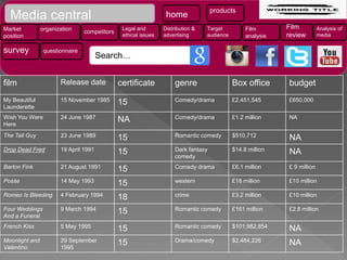homeMedia central products
Market
position
organization competitors
Legal and
ethical issues
Distribution &
advertising
Target
audience
Film
analysis
Film
review
Analysis of
media
survey questionnaire
Search…
film Release date certificate genre Box office budget
My Beautiful
Launderette
15 November 1985 15 Comedy/drama £2,451,545 £650,000
Wish You Were
Here
24 June 1987 NA Comedy/drama £1.2 million NA
The Tall Guy 23 June 1989 15 Romantic comedy $510,712 NA
Drop Dead Fred 19 April 1991 15 Dark fantasy
comedy
$14.8 million NA
Barton Fink 21 August 1991 15 Comedy drama £6.1 million £ 9 million
Posse 14 May 1993 15 western £18 million £10 million
Romeo Is Bleeding 4 February 1994 18 crime £3.2 million £10 million
Four Weddings
And a Funeral
9 March 1994 15 Romantic comedy £161 million £2.8 million
French Kiss 5 May 1995 15 Romantic comedy $101,982,854 NA
Moonlight and
Valentino
29 September
1995
15 Drama/comedy $2,484,226 NA
 