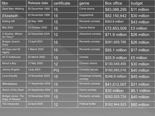 film Release date certificate genre Box office budget
Dead Man Walking 29 December 1995 15 Crime drama $83,088,295 $11 million
Elizabeth 22 November 1998 15 biographical $82,150,642 $30 million
Notting Hill 28 May 1999 15 Romantic comedy $363.8 million $43 million
Billy Elliot 13 October 2000 15 Dance drama £72,853,509 £3 million
O Brother, Where
Art Thou?
22 December 2000 12 Adventure comedy $71.9 million $26 million
Bridget Jones's
Diary
13 April 2001 15 Romantic comedy $281,929,795 $26 million
40 Days and 40
Nights
1 March 2002 15 Romantic comedy $95.1 million $17 million
Ali G Indahouse 22 March 2002 15 comedy $25.9 million £5 million
About a Boy 17 May 2002 12 Comedy drama $130,549,455 $30 million
Johnny English 1July 2003 PG Comedy/ parody $160,583,018 $40 million
Love Actually 14 November 2003 15 Christmas romantic
comedy
$246.9 million $45 million
Wimbledon 17 September 2004 15 Romantic comedy $41,512,007 $31 million
Shaun of the Dead 24 September 2004 15 Horror comedy $30 million $6.1 million
Bridget Jones: The
Edge of Reason
19 November 2004 15 Romantic comedy $262,520,724 $40 million
The Interpreter 22 April 2005 12 Political thriller $162,944,923 $80 million
 