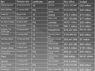film Release data certificate genre Box office budget
Pride & Prejudice 23 November 2005 15 romance $121,147,947 £22 million
Nanny McPhee 27 January 2006 PG Family comedy
fantasy
$122,489,822 $25 million
United 93 28 April 2006 15 drama $76.3 million $15 million
Smokin' Aces 26 January 2007 18 Action crime $57,103,895 $17 million
Mr. Bean's Holiday 24 March 2007 PG comedy $229.7 million $25 million
Hot Fuzz 20 April 2007 15 Action comedy $80.7 million $12 million
Elizabeth: The
Golden Age
12 October 2007 15 biographical $74,237,563 $50–60 million
Atonement 4 January 2008 15 Romantic drama
war
$129,266,061 $30 million
Definitely, Maybe 14 February 2008 15 Romantic comedy
drama
$55,447,968 $7 million
State of Play 17 April 2009 15 Political thriller $91,445,389 $60 million
Green Zone 12 March 2010 15 War thriller $94.9 million $100 million
Nanny McPhee and
the Big Bang
20 August 2010 PG Family comedy
fantasy
$93,251,121 $35 million
Paul 18 March 2011 15 Science fiction
comedy
$98 million $40.67 million
Senna 12 August 2011 documentary $10.9 million
Johnny English
Reborn
21 October 2011 PG Spy comedy $160,078,586 $45 million
Contraband 13 January 2012 15 Action crime thriller $96,262,212 $25 million
 