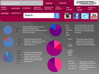 female
male
The first graph shows that all the
audience I asked on the
questionnaire and that have watched
my film are female.
15-18
19-25
26+
This graph shows that the
audience I asked the main age
range was 15-18 with one
person being 19.
comedy
thriller
action
romantic
horror
sci-fi
This graph shows peoples
favourite movie genre with
comedy being the most
popular, with romantic and
horror being some peoples
favourite too.
Media central
never
rarely
sometimes
often
always
This graph shows how often
people watch films with often
being the most common and
sometimes and always about
the same.
cinema
tv (sky
movies)
internet
websites
(netflix)
DVDS
This graph shows that the
majority of the people that
filled out this survey watch
movies on internet websites.
tv adverts
film posters
on the internet
radio adverts
This graph is showing
were people tend to find
out about new movies
and the most popular one
is tv adverts.
home products
Market
position
organization competitors
Legal and
ethical issues
Distribution &
advertising
Target
audience
Film
analysis
Film
review
Analysis of
media
survey questionnaire
Search…
 