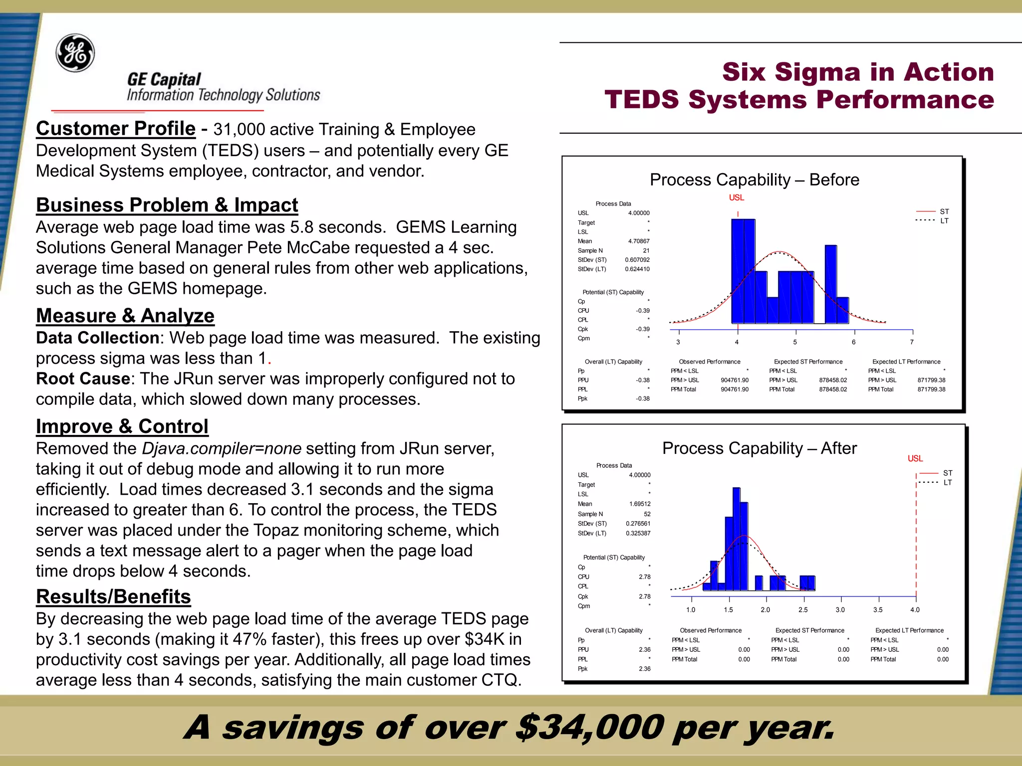 Six Sigma in Action
                                                                                    TEDS Systems Performance
Customer Profile - 31,000 active Training & Employee
Development System (TEDS) users – and potentially every GE
Medical Systems employee, contractor, and vendor.                                                                   Process Capability Analysis for Module 2nd C
                                                                                                            Process Capability – Before
                                                                                                                                  USL
Business Problem & Impact                                               USL
                                                                                 Process Data
                                                                                              4.00000                                                                                                                 ST
                                                                                                                                                                                                                      LT
Average web page load time was 5.8 seconds. GEMS Learning               Target
                                                                        LSL
                                                                                                        *
                                                                                                        *
                                                                        Mean                  4.70867
Solutions General Manager Pete McCabe requested a 4 sec.                Sample N
                                                                        StDev (ST)           0.607092
                                                                                                       21


average time based on general rules from other web applications,        StDev (LT)           0.624410


such as the GEMS homepage.                                               Potential (ST) Capability
                                                                        Cp                              *


Measure & Analyze                                                       CPU
                                                                        CPL
                                                                        Cpk
                                                                                                 -0.39


                                                                                                 -0.39
                                                                                                        *


Data Collection: Web page load time was measured. The existing          Cpm                             *
                                                                                                               3                       4                    5                             6                7


process sigma was less than 1.                                               Overall (LT) Capability            Observed Performance                  Expected ST Performance                  Expected LT Performance
                                                                        Pp                              *     PPM < LSL                    *     PPM < LSL                        *           PPM < LSL                  *
Root Cause: The JRun server was improperly configured not to            PPU
                                                                        PPL
                                                                                                 -0.38
                                                                                                        *
                                                                                                              PPM > USL
                                                                                                              PPM Total
                                                                                                                                904761.90
                                                                                                                                904761.90
                                                                                                                                                 PPM > USL
                                                                                                                                                 PPM Total
                                                                                                                                                                       878458.02
                                                                                                                                                                       878458.02
                                                                                                                                                                                              PPM > USL
                                                                                                                                                                                              PPM Total
                                                                                                                                                                                                               871799.38
                                                                                                                                                                                                               871799.38

compile data, which slowed down many processes.                         Ppk                      -0.38




Improve & Control                                                                                                    Process Capability Analysis for Module 2nd C
Removed the Djava.compiler=none setting from JRun server,                                                    Process Capability – After                                                                   USL
taking it out of debug mode and allowing it to run more                 USL
                                                                                 Process Data
                                                                                              4.00000                                                                                                                    ST
                                                                        Target                          *                                                                                                                LT
efficiently. Load times decreased 3.1 seconds and the sigma             LSL                             *
                                                                        Mean                  1.69512
increased to greater than 6. To control the process, the TEDS           Sample N                       52
                                                                        StDev (ST)           0.276561
server was placed under the Topaz monitoring scheme, which              StDev (LT)           0.325387


sends a text message alert to a pager when the page load                 Potential (ST) Capability

time drops below 4 seconds.                                             Cp
                                                                        CPU                       2.78
                                                                                                        *


                                                                        CPL                             *

Results/Benefits                                                        Cpk
                                                                        Cpm
                                                                                                  2.78
                                                                                                        *
                                                                                                                    1.0          1.5           2.0               2.5        3.0                3.5         4.0
By decreasing the web page load time of the average TEDS page                Overall (LT) Capability               Observed Performance               Expected ST Performance                   Expected LT Performance
by 3.1 seconds (making it 47% faster), this frees up over $34K in       Pp
                                                                        PPU                       2.36
                                                                                                        *     PPM < LSL
                                                                                                              PPM > USL                0.00
                                                                                                                                           *         PPM < LSL
                                                                                                                                                     PPM > USL               0.00
                                                                                                                                                                                      *       PPM < LSL
                                                                                                                                                                                              PPM > USL              0.00
                                                                                                                                                                                                                             *


productivity cost savings per year. Additionally, all page load times   PPL
                                                                        Ppk                       2.36
                                                                                                        *     PPM Total                0.00          PPM Total               0.00             PPM Total              0.00


average less than 4 seconds, satisfying the main customer CTQ.


                    A savings of over $34,000 per year.
 